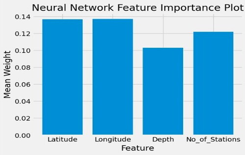 Figure 5. Importance of features.