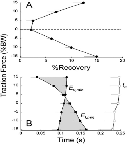 Figure 2. Energy exchange (%R) (A) and duration of the contact phase (tc) as a function of the traction force when running at 3.33 ms−1. In panel B, the grey zone corresponds to the time shift between Ev,min and Ef,min where an energy transfer is possible. Symbols and bars represent the grand mean and standard deviations, respectively (when bars extend from the mean) of all participants (n = 8).