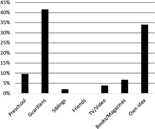 Figure 4. Sources of knowledge about the environmental impact of various transport modes as perceived by children.