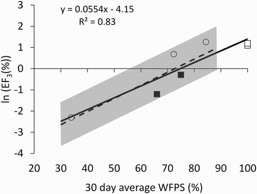 Figure 2. Relationship between ln (EF3, %) and soil WFPS (%), averaged over the first 30 days following urine application (R2 = 0.83; n = 7; P = .005). Solid line represents line of best fit; data sourced from van der Weerden and Styles (Citation2012) (□); Hoogendoorn et al. (Citation2016) (○) and the current study (▪). Dashed line represents line of best fit for soil WFPS-pasture dairy cattle urine ln (EF3) relationship, reported by van der Weerden et al. (Citation2014), with associated shaded area representing ± 50% confidence interval.