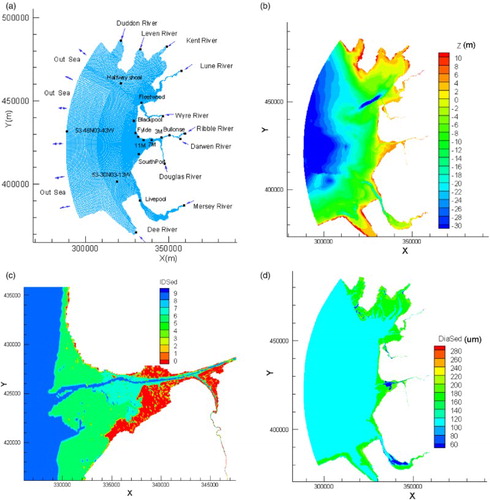 Figure 1 The grid, bathymetric, habitat type and sediment distribution in the model domain: (a) orthogonal grid set-up for the Ribble basin, (b) bathymetry used in the model system, (c) habitat types: 1, salt marsh; 2, sandpile; 3, water–land interface; 4, building; 5, plants; 6, sand mussel bed; 7, mud; 8, lake; 9, water and (d) distribution of non-cohesive sediment by diameter.