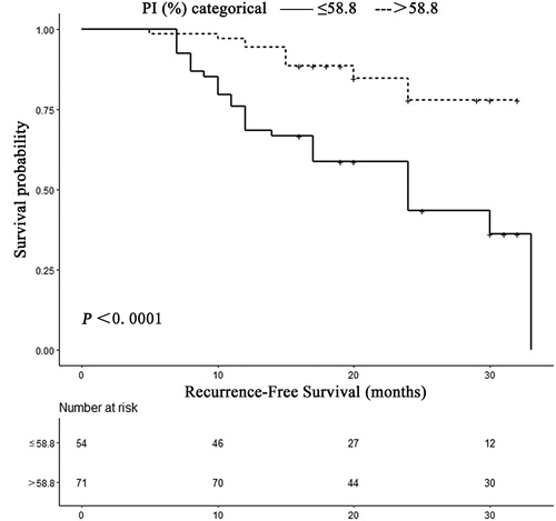 Figure 3. Recurrence-free survival (RFS) of HCC patients according to different levels of PI. Patients with a PI 58.8% or lower had significantly poorer RFS than those with higher. (p < 0.0001).