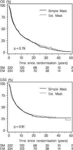 Figure 2.  Kaplan-Meier estimates of overall survival (OS) (top panel) and cause-specific survival (CSS) (bottom panel), comparing treatment regimes for all 666 patients randomised to simple mastectomy followed by radiotherapy (SM) versus extended radical mastectomy (RM).