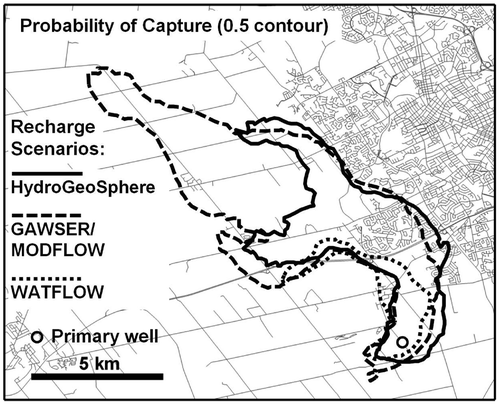 Figure 5. Simulated well capture zones for a municipal well within the Mannheim well field, Region of Waterloo. Capture zones correspond to three different boundary scenarios in terms of the spatial distribution of recharge, generated by the models HydroGeoSphere, GAWSER/MODFLOW and WATFLOW, respectively (adapted from Sousa et al. Citation2013a).