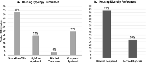 Figure 13. Housing preferences in Fereej Abdulaziz neighbourhood (Source: the authors based on the questionnaire survey).