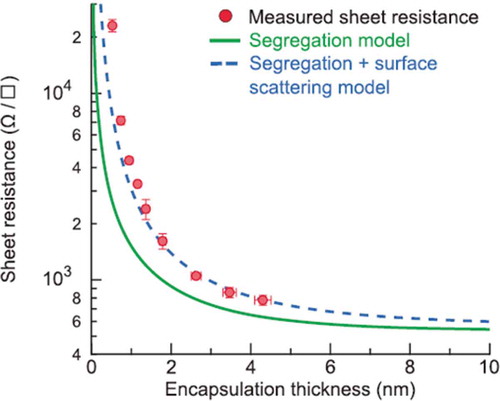 Figure 8. The resistivity of phosphorus delta-layer dramatically increases with reducing encapsulation thickness. This depth-dependent conductivity of delta-layer can be explained by the model of dopant segregation and surface scattering [Citation48]