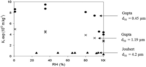 Figure 1. Changes in experimental specific cake resistance of alumina oxide particles versus relative humidity and for various aerosol diameters (from Joubert et al. Citation2011).