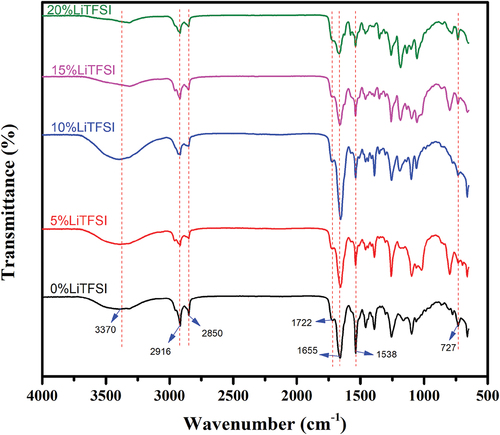 Figure 8. FT-IR spectroscopy of electrically conductive elastomers.