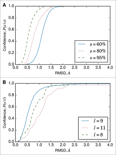 Figure 4. (A) Conditional probability (Equation Equation1(1) P(x|s)=P(x∩s)P(s)(1) ) curve for VH framework region accuracy. Framework superimposition data on the redundant set (Fig. 1) was used to calculate the probability that a framework region will be modeled within xÅ. The calculations depend on the sequence identity of the template. (B) Conditional probability curve for CDRL3 loop accuracy. The calculations depend on the length of the CDRL3 loop, and the 3 most common CDRL3 loop lengths (as defined by North et al.Citation33) are shown.