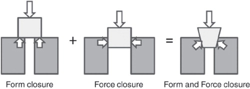 Figure 5. Form closure refers to a situation where the joint is stable without any need for extra stabilizing forces, and force closure refers to a situation where the joint is stabilized by friction and compression forces. The combination of form and force closure is known as a selflocking mechanism.