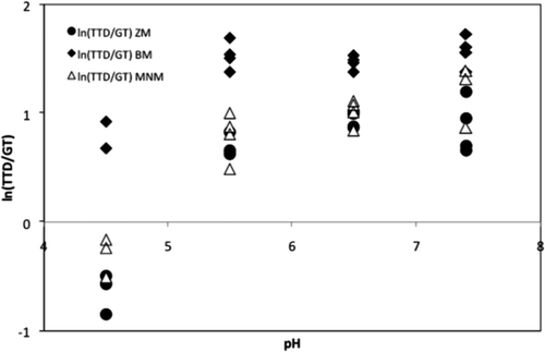 Supplementary Figure 2. Effect of the pH on the ln(TTD/GT) ratio for each method used. Figura 2. Efecto del pH sobre el ln(TTD/GT) para cada uno de los métodos utilizados.