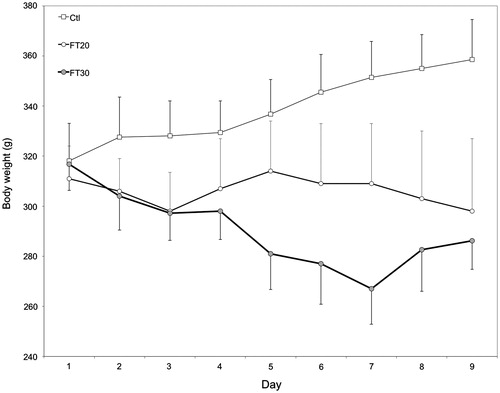 Figure 1. Body weight changes during administration of fenitrothion at 20 or 30 mg/kg/day (Ft20, Ft30). Bar = 1 SD. *Ft30-8d rats were not dosed on Day 7 because of marked weight loss and clinical signs.