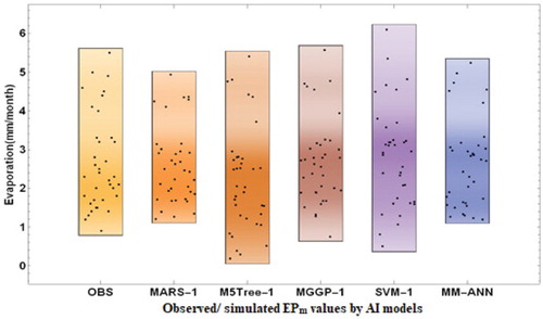 Figure 11. Density plots of MM-ANN, MARS-1, MGGP-1, SVM-1 and M5Tree-1 models at Ranichauri station.