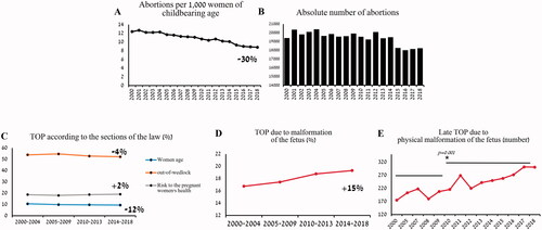 Figure 2. Change in number of approved abortions in Israel since 2000. (A) Abortions per 1,000 women of childbearing age. (B) Number of abortions per year. (C, D) Percentage of terminations of pregnancy (TOP) by indication. (E) Number of late TOP due to physical malformation of the fetus.
