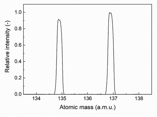 Figure 4. A typical mass spectrum obtained by measuring the 137Cs standard solution.