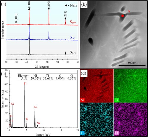 Figure 5. (a) XRD of samples before and after ultrasound-assisted; (b) Morphology, (c) elemental distribution at point A and (d) elemental mapping of Ti2Ni precipitates in SAD samples.