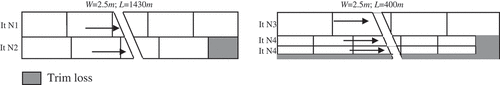 Figure 3. Optimal solution with two setups.