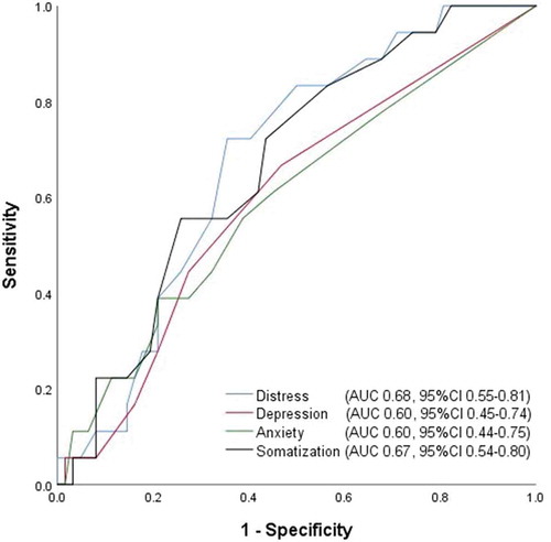 Figure 1. Receiver operating characteristic (ROC) curves of 4DSQ scales with respect to detecting a mood disorder diagnosis in an outpatient psychotherapy sample (n = 60). AUC=area under the curve, 95%CI=95% confidence interval