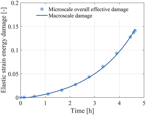 Figure 7. Comparison of the macroscale and microscale predictions of the effective elastic strain energy damage evolution.
