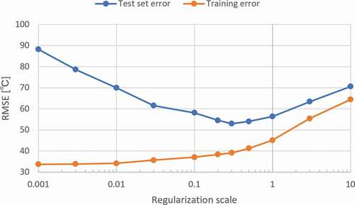 Figure 4. Penalty dependence of averaged root mean squared error of the nine test sets fromTable 4.