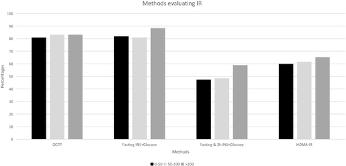 Figure 2 Methods evaluating IR for physicians with different consultation number.