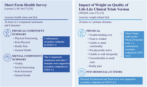 Figure 1. Tools used to assess quality of life outcomes in the STEP trial program.