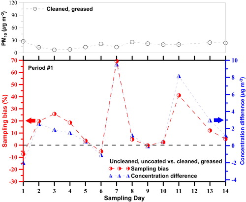 Figure 5. Sampling bias of the uncoated PM10 inlet without daily cleaning in period #1.