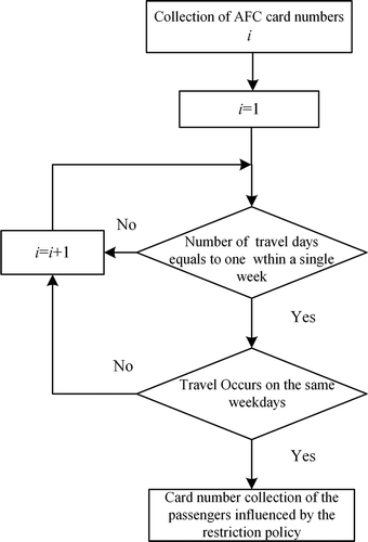 Figure 2. Selection process for trip mode shift passengers.