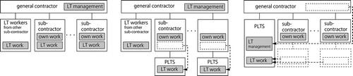 Figure 1. The changing process of the Lifting and transportation system in Japan (left: central control system of LT from the 1960s, center: beginning of the PLTS (professional lifting and transporting subcontractors) during the 1990s, right: ILT from the 2000s).