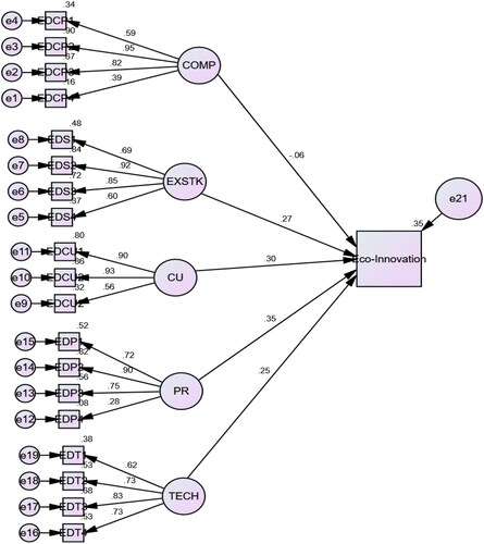 Figure 6. SEM output for the Structural model on the relationship between External Factors on Eco-innovation.