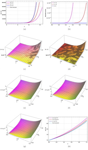 Figure 2. The solution behavior of Example 3.2 obtained by using NIPDTM. (a) Comparison of different order solutions with exact solutions for α = β = 2, x = y = 1, t ≤ 16. (b) Absolute errors in different order solutions for α = β = 2, x = y = 1, t ≤ 1. (c) Absolute errors in 5th order solutions for α = β = 2, y = 1, t ≤ 1. (d) Absolute errors in 7th order solutions for α = β = 2, y = 1, t ≤ 1. (e) Seventh order solution behavior for α = 1.25, β = 1.5 at t = 1. (f) Seventh order solution behavior for α = 1.5, β = 1.75 at t = 1. (g) Seventh order solution behavior for α = 2, β = 2 at t = 1. (h) Plots of seventh order solutions for different α, β, x = y = 1.