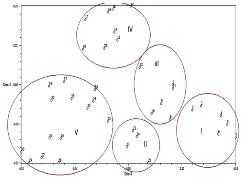 Figure 4. Principal coordinate scatter plot of 38 cucumber genotypes based on ISSR markers. Note: Numbers represent cucumber genotypes listed in Table 1.