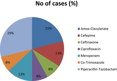 Figure 1 Common antibiotics used prior to C. difficile infection.