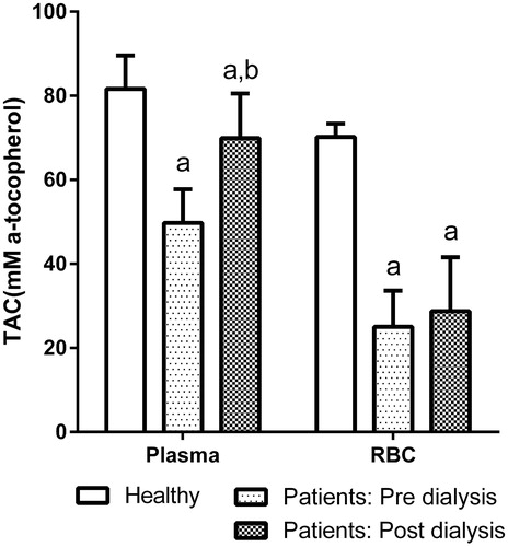 Figure 2. Comparison of TAC of the plasma and RBC in healthy volunteers and in patients on hemodialysis. aSignificantly different from the healthy volunteers levels, p < 0.05. bSignificantly different from the pre-dialysis levels, p < 0.05. Values are presented as mean ± SD.