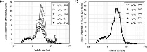 Figure 7. Particle mass concentration distributions at different sampling velocities for (a) conventional sampling probe Φ4 and (b) the developed SAS4-50D probe.