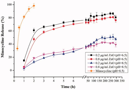 Figure 4. The pH-sensitive release profiles of minocycline from Mino-ZnO@Alb NPs hydrogels.