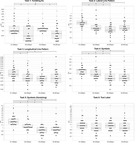 Figure 5. Beeswarm/box-plots of participants’ thresholds for correctly identifying stimuli. Stimulus size is given on the y-axis in mm (log scale, note the different levels of the y-axis depending on the task), with smaller values considered better performance. Results from participants with poor visual acuity scores were excluded from the analysis and are shown as hollow circles (○). Display full size indicates significant results (p < .05) in line with H1; Display full size indicates a significant result contrary to H1.