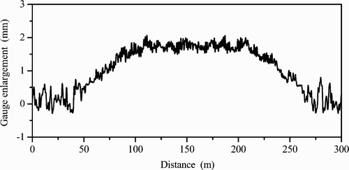 Figure 29. Dynamic gauge enlargement during curving.