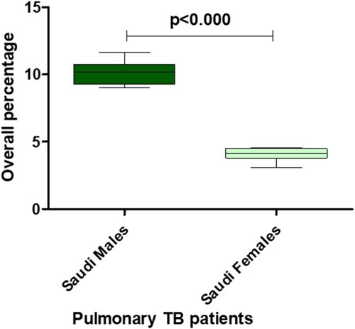 Figure 5. Box and whisker plot between the overall percentage of Saudi male and Saudi female pulmonary TB cases (p < 0.000) during 2014–2020.