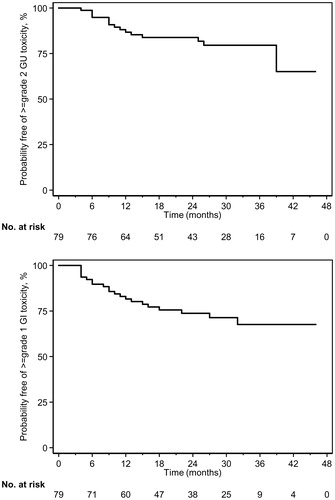 Figure 2. Kaplan-Meier survival estimates for late (A) GU grade 2 and (B) GI grade 1 toxicity–free survival for post-prostatectomy PT.