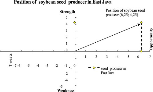 Figure 2. Results of SWOT analysis in a map of four effort quadrants development of soybean seed producer farming in East Java.