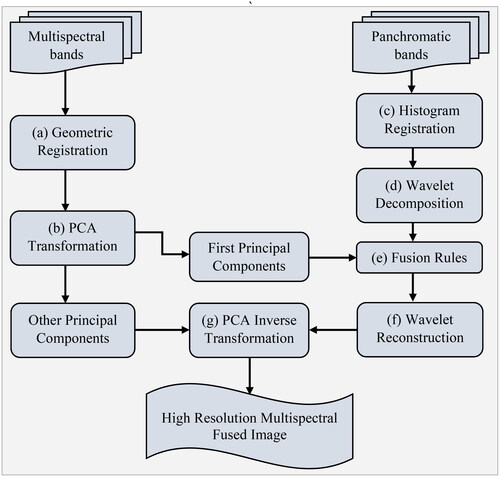 Figure 2. The schematic diagram of the process of wavelet-PCA for generating the high-resolution multispectral images.