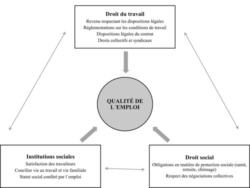 Figure 3. Les facteurs qui composent la qualité de l’emploi.Source : Auteurs.