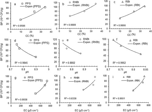 Figure 1. Variation in the bacterial population (BP) in pre-plant soil and rhizospheres of non-Bt and Bt cotton at various levels of some physical parameters. *PPS: Pre-plant soil, RNBtC: Rhizosphere of non-Bt cotton, RBtC: Rhizosphere of Bt cotton, CC: Clay content, EC: Electrical conductivity.