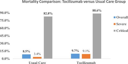 Figure 1 Mortality Comparison among patients receiving the Tocilizumab versus Usual care group (Overall, Severe COVID-19 and Critical COVID-19).