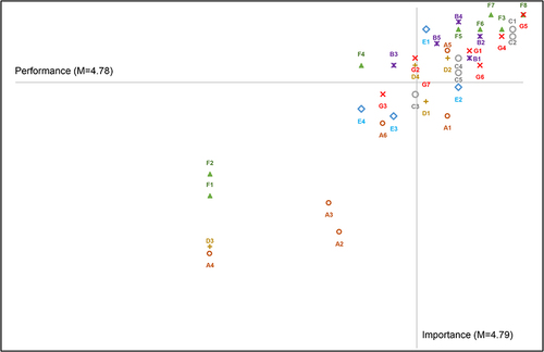 Figure 1 Importance-performance analysis of patient-safety nursing.