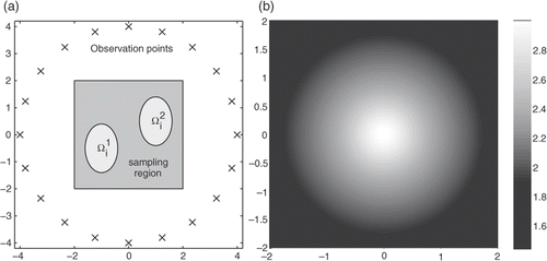 Figure 6. (a) Geometrical configuration and (b) function ke for the examples with space-dependent parameters.