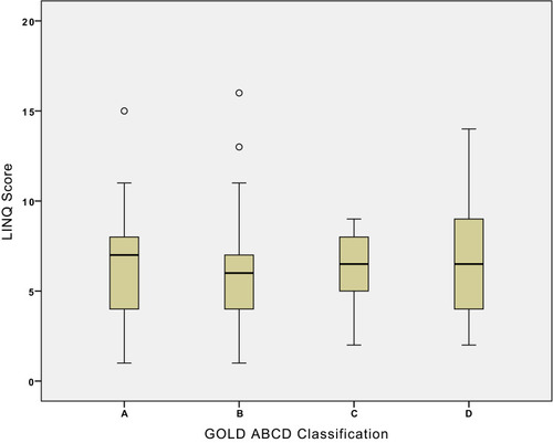 Figure 5 LINQ score in different GOLD ABCD Classification patients.