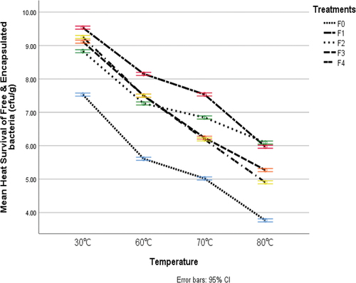 Figure 6. The thermal resistance of free and nano-encapsulated probiotic.