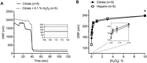 Figure 1. (A) Representative tracings showing oxidation–reduction potential (ORP) over time obtained from control citrated plasma in the presence and absence of 0.1% H2O2. ORP measurement is the average of the final 10 seconds. (B) Effect of the addition of known oxidant H2O2 to human plasma at incremental concentrations in both citrate and heparin anticoagulants (Two-way ANOVA; Anticoagulant ns; *, P < .05 for H2O2 vs. ORP). The inset shows data from 0–0.3% H2O2 concentrations.